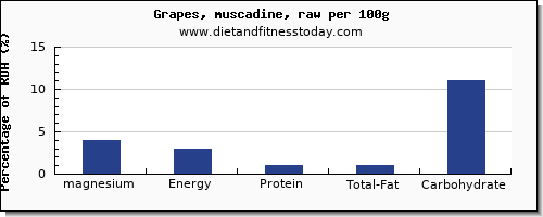 magnesium and nutrition facts in green grapes per 100g